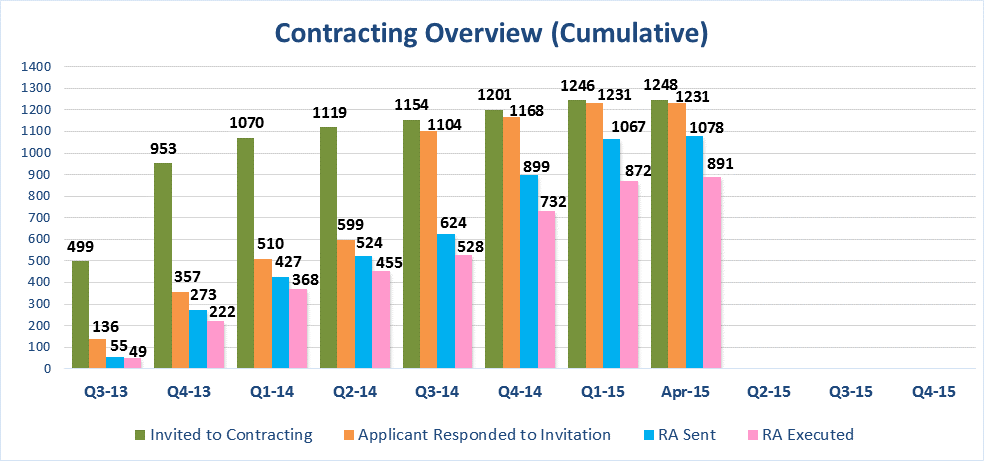 Contracting Overview Chart