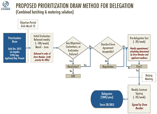Proposed Prioritization Draw Method for Delegation