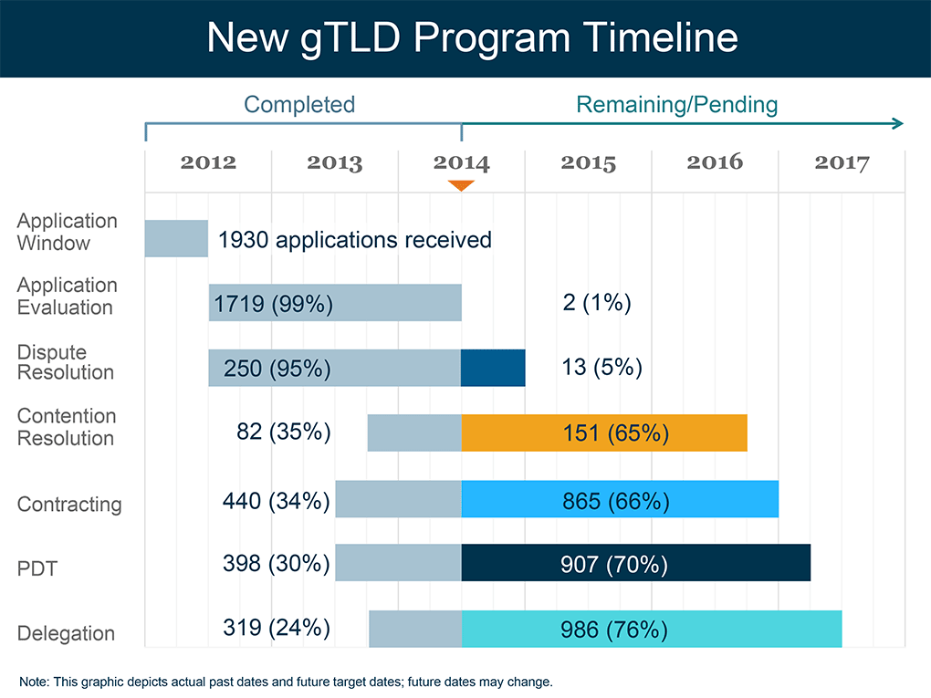 New gTLD Program Timeline graphic from ICANN