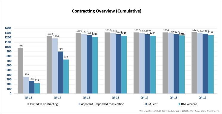 Contracting Overview Chart