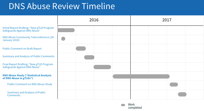 DNS Abuse Review Activity Timeline