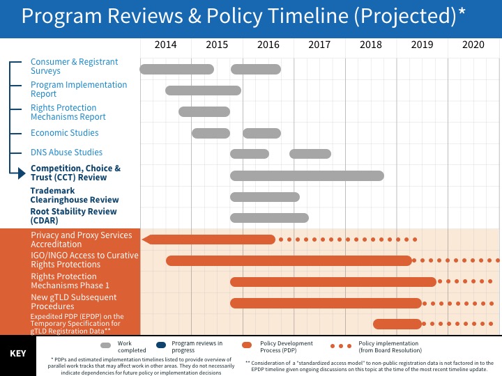 Program Reviews & Policy Timeline (Projected)