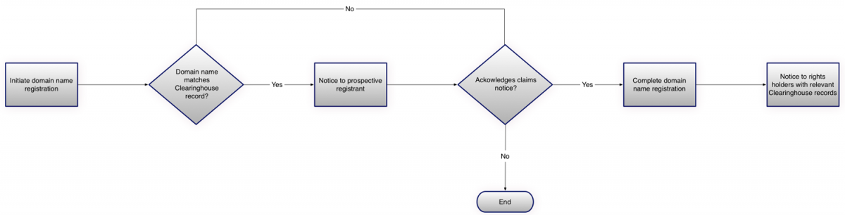 Complete The Chart Showing Claim Flow Using A Clearinghouse