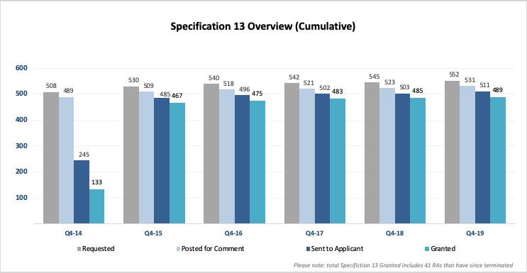 Specification 13 Overview Chart